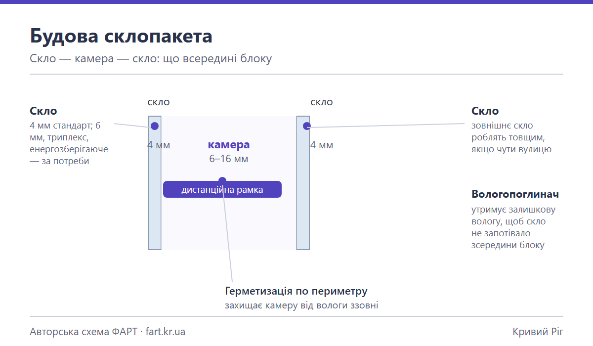 Схема будови двокамерного склопакета: два скла, камери з повітрям або аргоном, дистанційна рамка