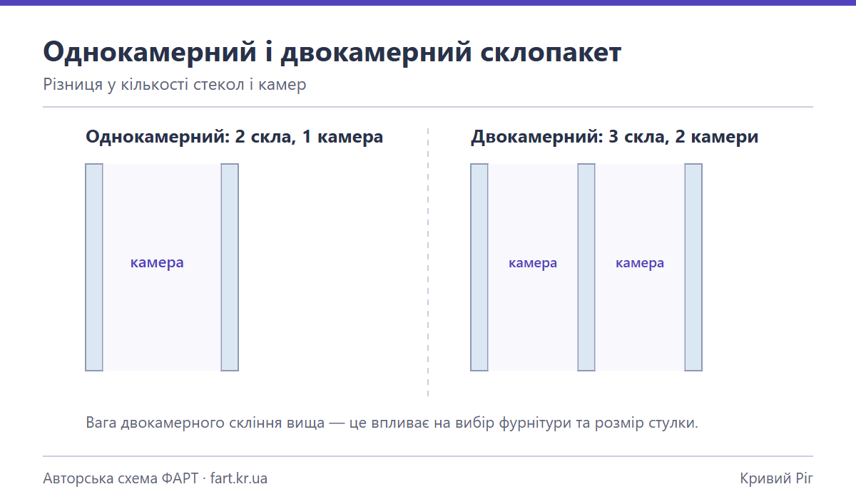 Порівняльна схема однокамерного та двокамерного склопакета з підписами камер