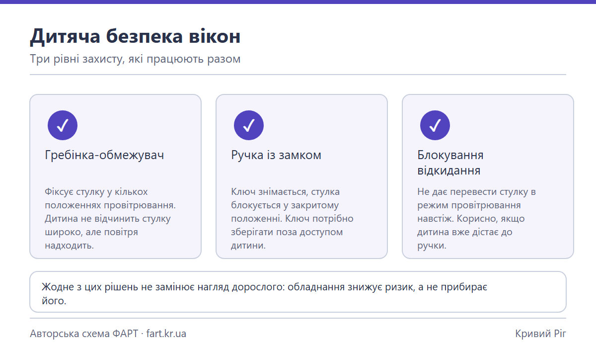 Схема трёх решений для детской безопасности окон: гребёнка-ограничитель, ручка с замком и блокировка откидывания