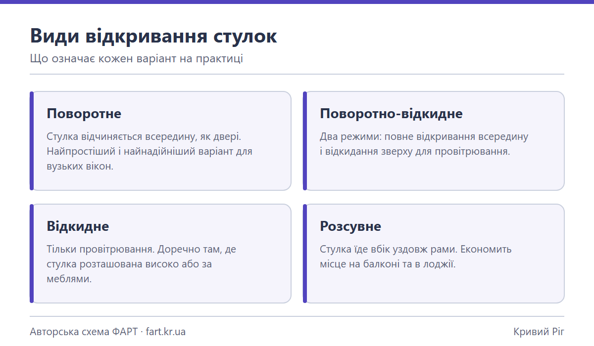 Схема варіантів відкривання віконної стулки: поворотне, поворотно-відкидне, відкидне і розсувне