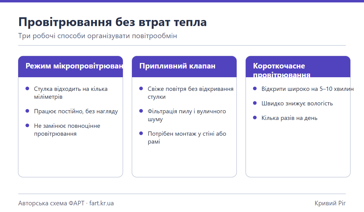 Схема руху повітря в кімнаті під час щілинного провітрювання вікна