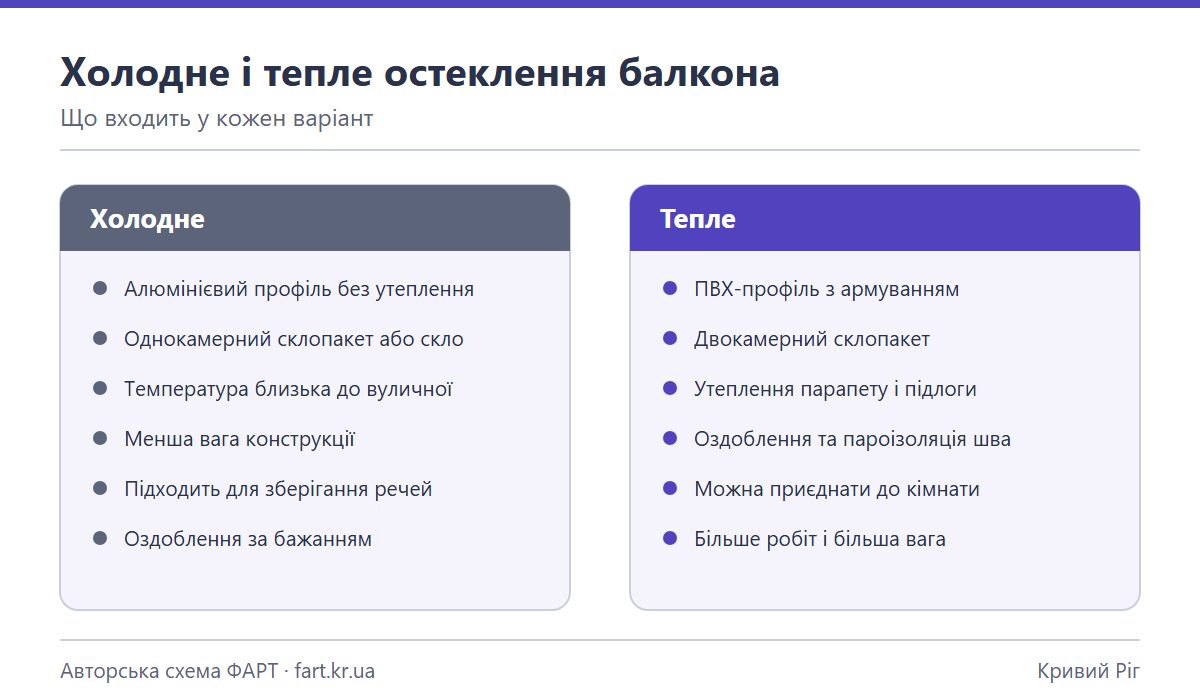 Порівняльна схема холодного алюмінієвого та теплого ПВХ-остеклення балкона