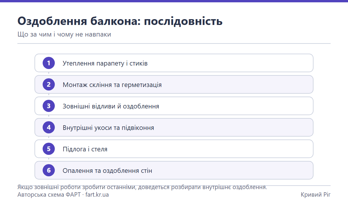 Схема послідовності оздоблення балкона: утеплення, пароізоляція, обшивка, стеля, підлога