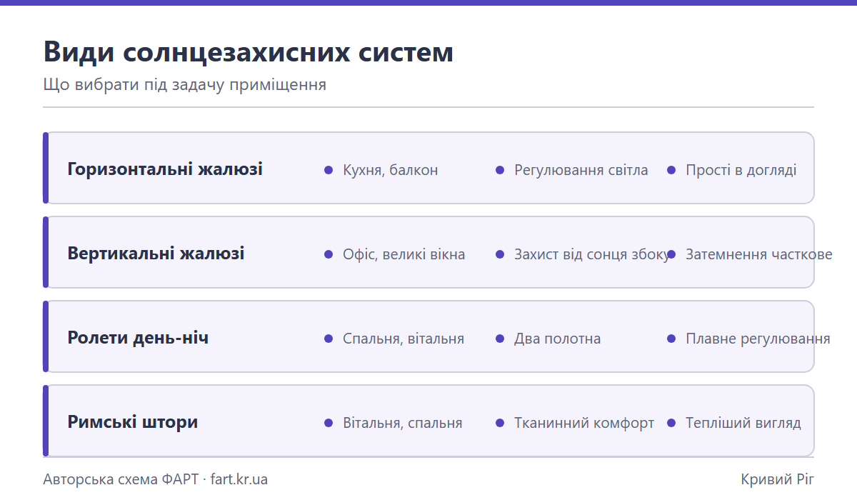 Схема: горизонтальные, вертикальные жалюзи, ролеты день-ночь и римские шторы по назначению