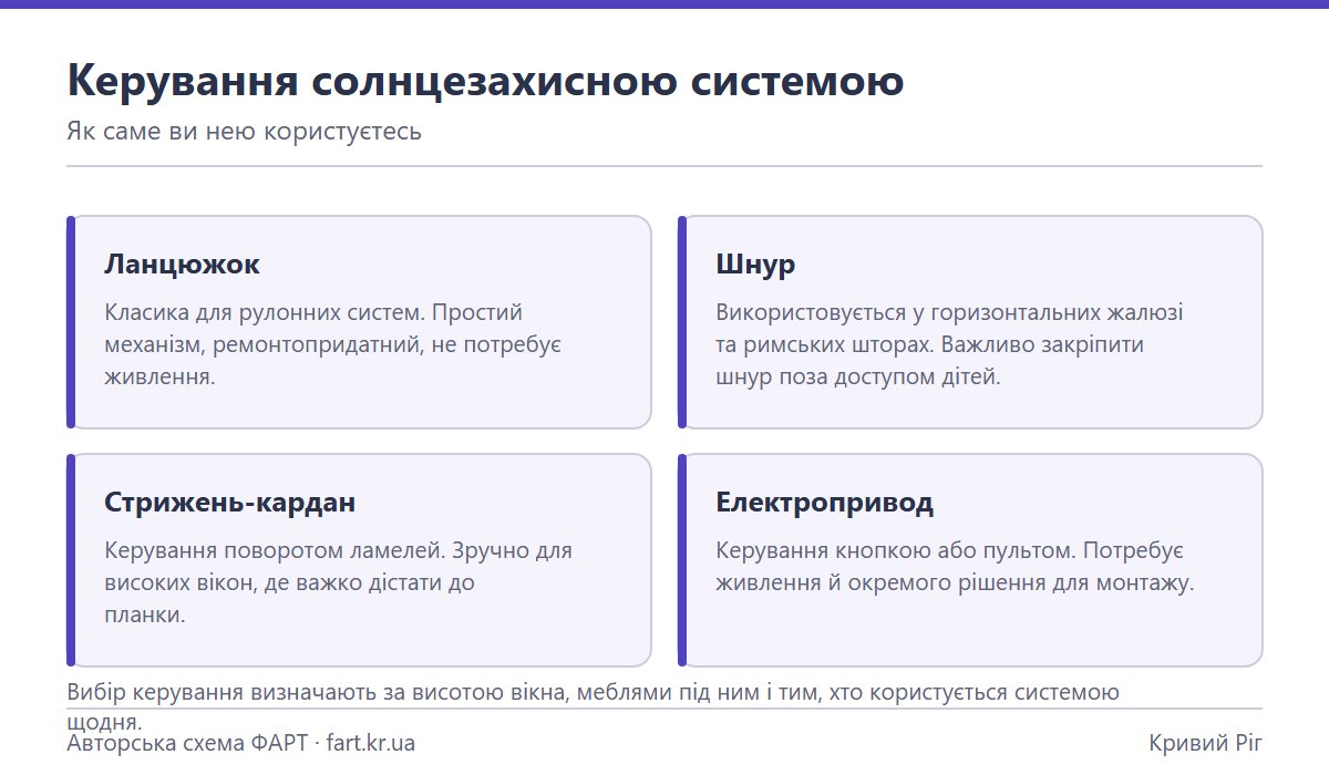 Схема вариантов управления солнцезащитными системами: цепочка, шнур, стержень-кардан, электропривод