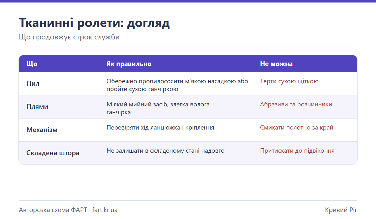 Таблица ухода за тканевыми ролетами: пыль, пятна, механизм, сложенное полотно