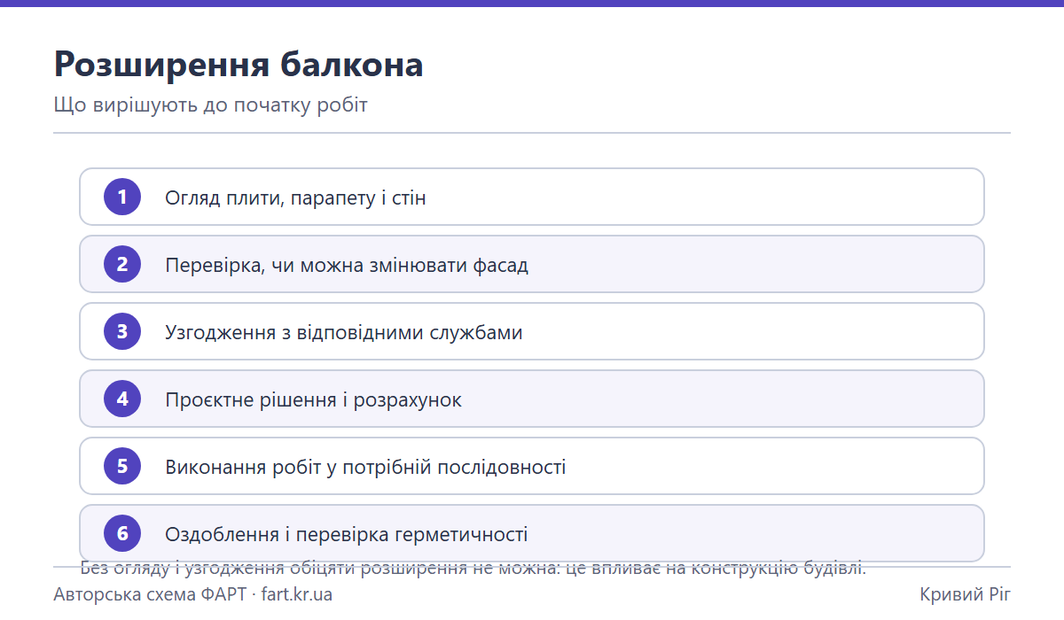 Схема послідовності розширення балкона: огляд плити й парапету, перевірка фасаду, узгодження, проєктне рішення, монтаж, оздоблення
