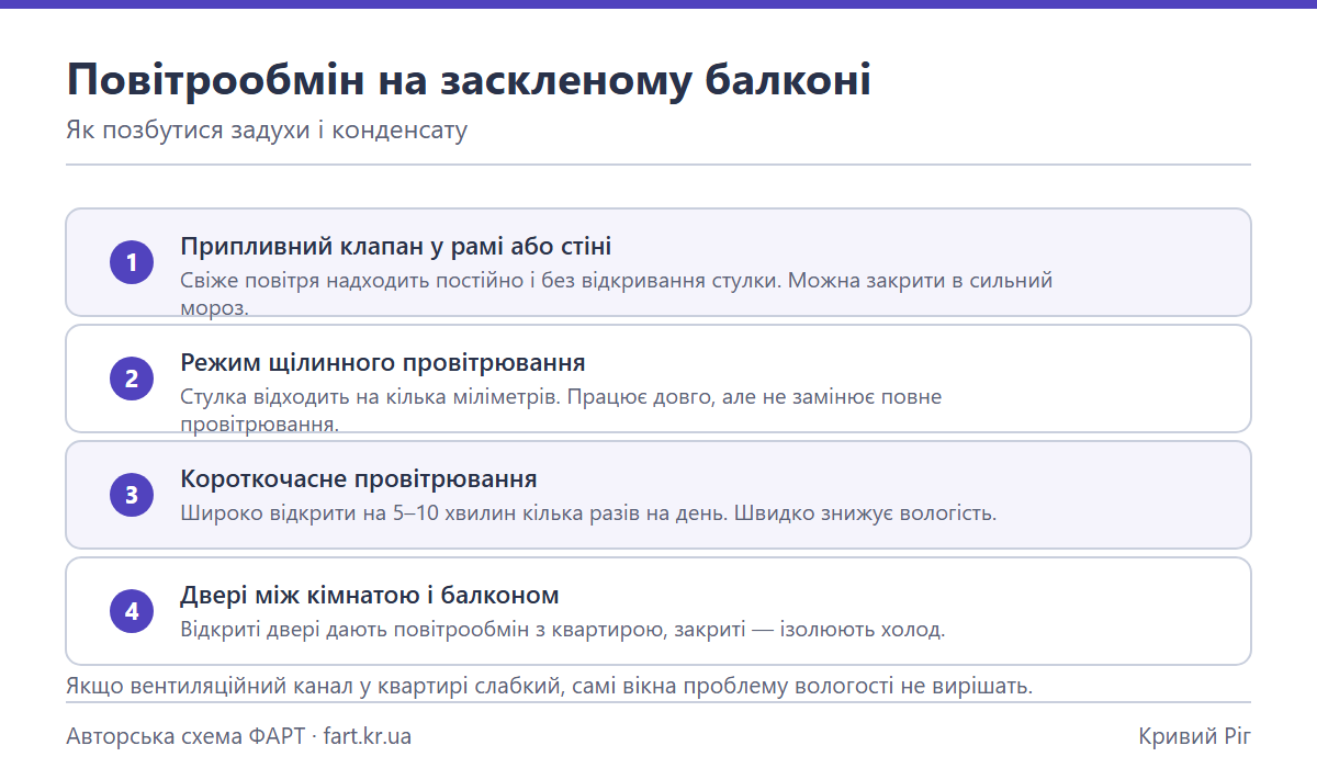 Схема повітрообміну на заскленому балконі: припливний клапан, щілинне й короткочасне провітрювання, двері між кімнатою і балконом