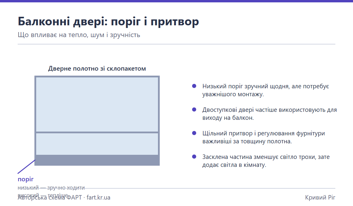 Схема балконних дверей: дверне полотно зі склопакетом, низький і високий поріг, щільний притвор і регулювання фурнітури